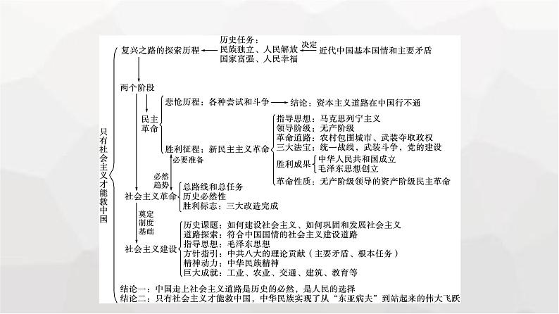 人教版（浙江专用）高中思想政治必修1中国特色社会主义第1阶段核心素养整合课件05