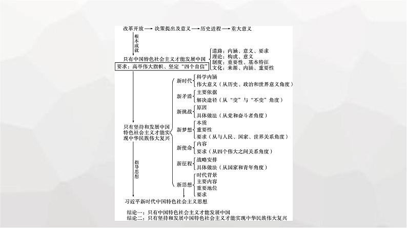 人教版（浙江专用）高中思想政治必修1中国特色社会主义第2阶段核心素养整合课件04