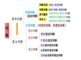 6.3 复合判断的演绎推理方法 课件-2023-2024学年高中政治统编版选择性必修3逻辑与思维 -