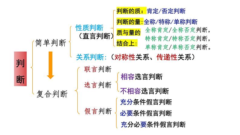 6.3 复合判断的演绎推理方法 课件-2023-2024学年高中政治统编版选择性必修3逻辑与思维 -第2页