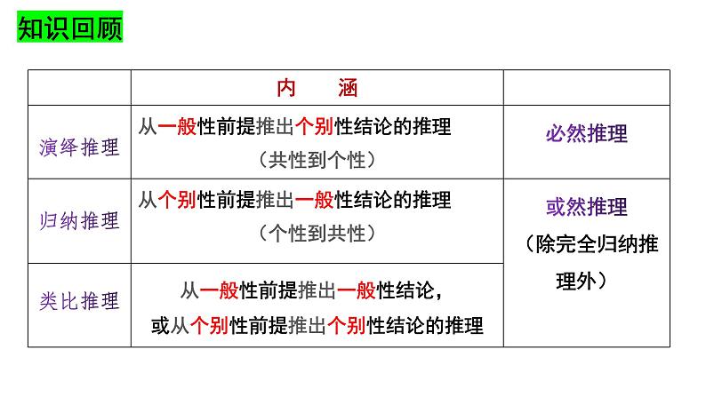 7.1归纳推理及其方法 课件-2023-2024学年高中政治统编版选择性必修3逻辑与思维02