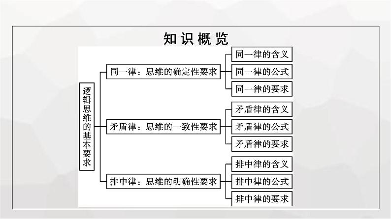 人教版（浙江专用）高中思想政治选择性必修3逻辑与思维第1单元第2课把握逻辑要义第2框逻辑思维的基本要求课件05