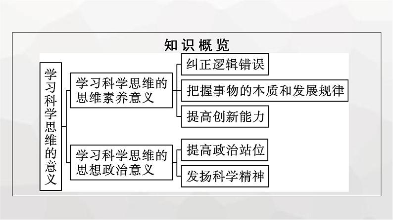 人教版（浙江专用）高中思想政治选择性必修3逻辑与思维第1单元第3课领会科学思维第2框学习科学思维的意义课件第5页