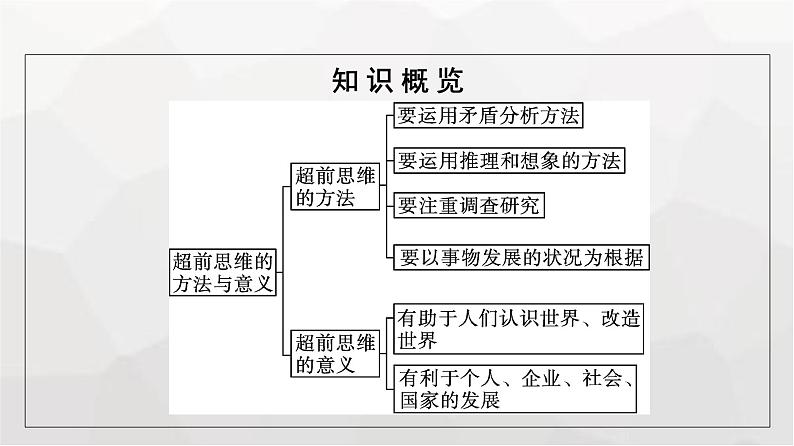 人教版（浙江专用）高中思想政治选择性必修3逻辑与思维第4单元第13课第2框超前思维的方法与意义课件第5页