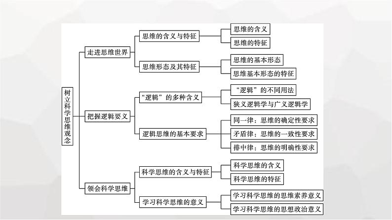 人教版（浙江专用）高中思想政治选择性必修3逻辑与思维第1单元核心素养整合课件第4页