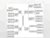 人教版（浙江专用）高中思想政治选择性必修3逻辑与思维第2单元核心素养整合课件
