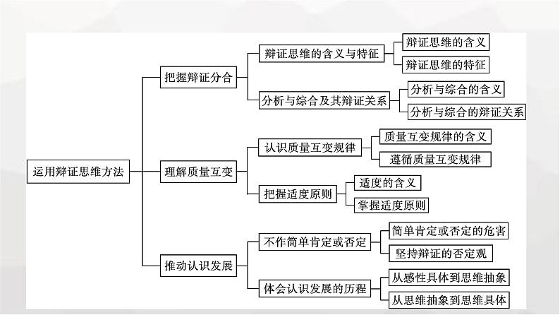 人教版（浙江专用）高中思想政治选择性必修3逻辑与思维第3单元核心素养整合课件04