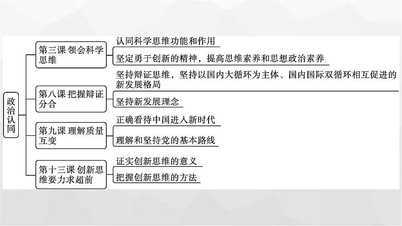 人教版（浙江专用）高中思想政治选择性必修3逻辑与思维核心素养微专题课件02