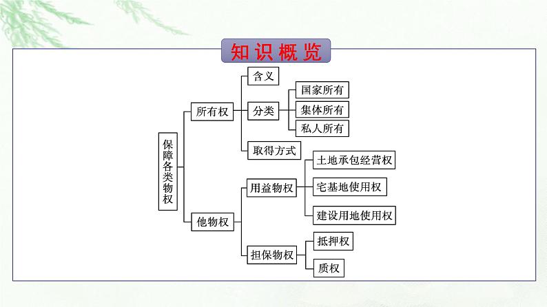 人教版（浙江专用）高中思想政治选择性必修2法律与生活第1单元第2课第1框保障各类物权课件05