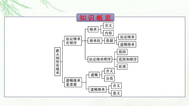 人教版（浙江专用）高中思想政治选择性必修2法律与生活第2单元第5课第2框薪火相传有继承课件05