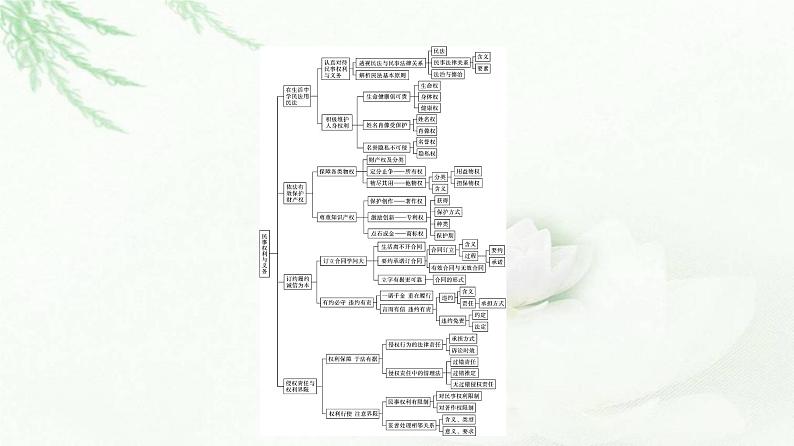 人教版（浙江专用）高中思想政治选择性必修2法律与生活第1单元核心素养整合课件第4页