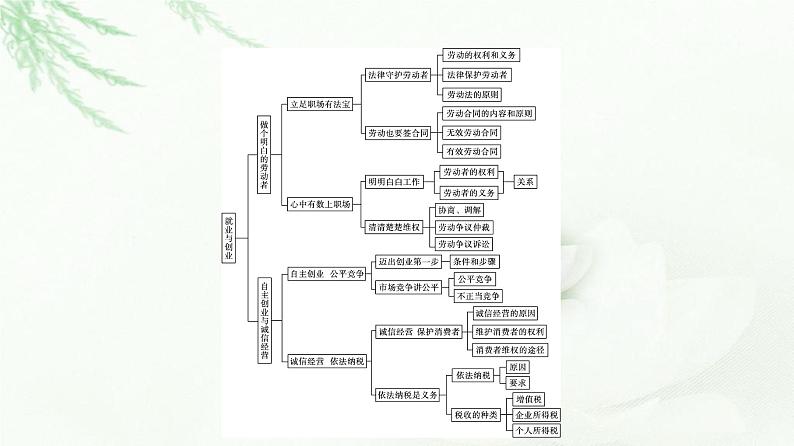 人教版（浙江专用）高中思想政治选择性必修2法律与生活第3单元核心素养整合课件第4页