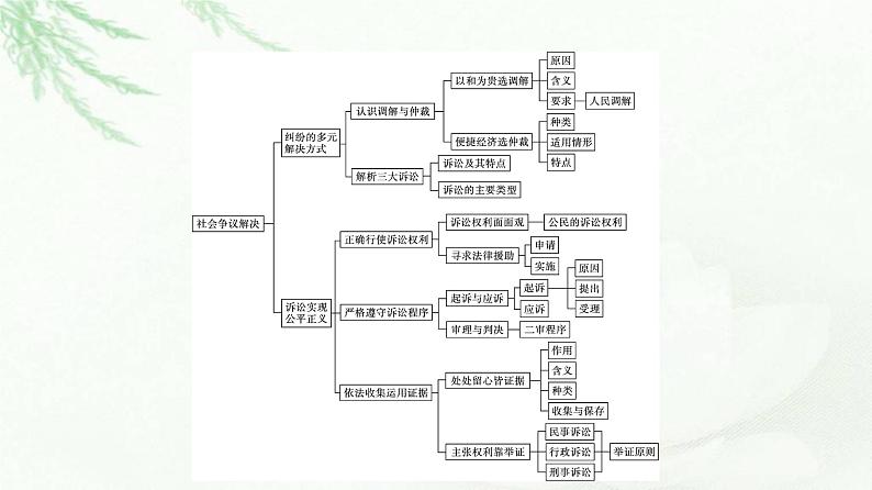 人教版（浙江专用）高中思想政治选择性必修2法律与生活第4单元核心素养整合课件04