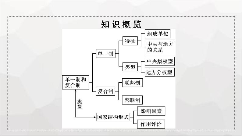 人教版（浙江专用）高中思想政治选择性必修1政治与经济第1单元第2课第二框单一制和复合制课件第5页