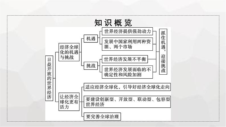 人教版（浙江专用）高中思想政治选择性必修1政治与经济第3单元第6课第二框日益开放的世界经济课件第5页