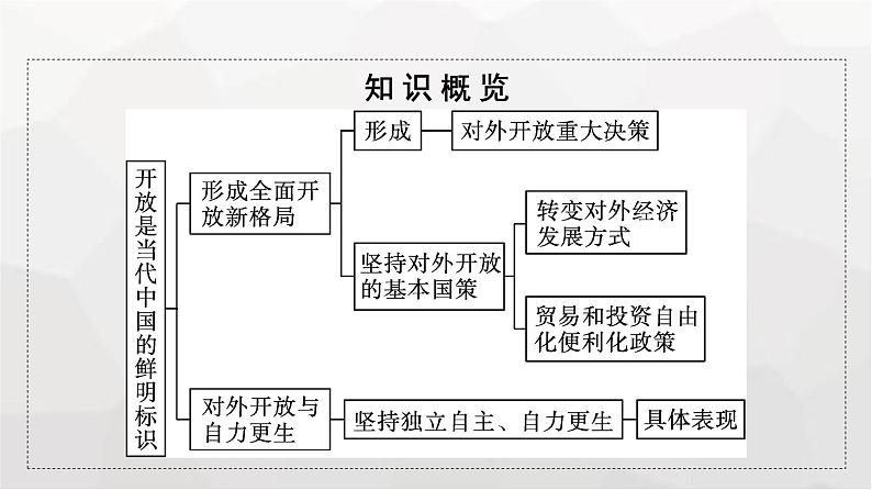 人教版（浙江专用）高中思想政治选择性必修1政治与经济第3单元第7课第一框开放是当代中国的鲜明标识课件05