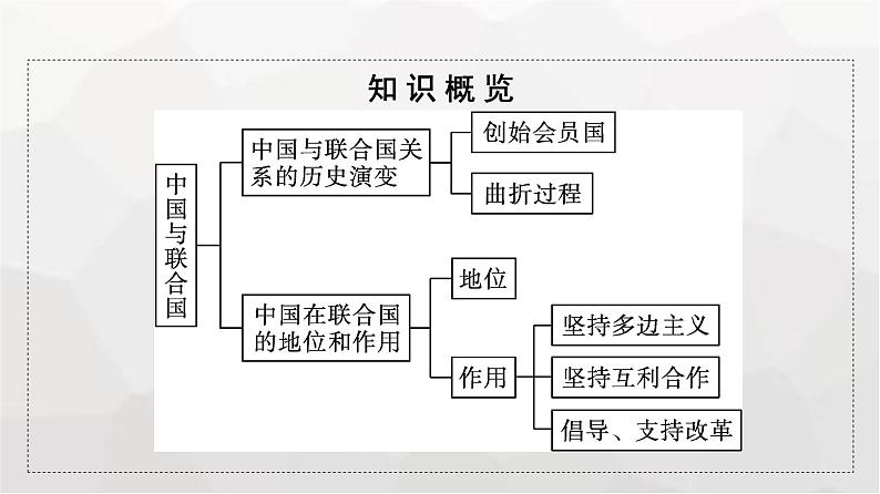 人教版（浙江专用）高中思想政治选择性必修1政治与经济第4单元第9课第一框中国与联合国课件第5页