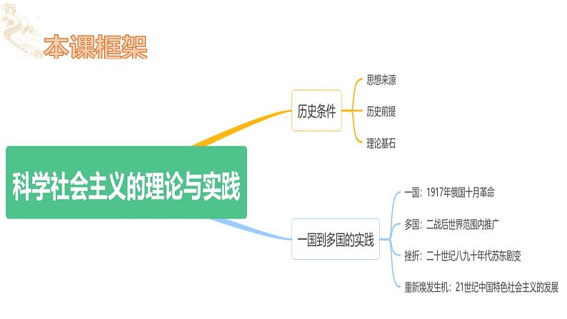 1.2 科学社会主义的理论与实践课件-2023-2024学年高中政治统编版必修一中国特色社会主义第6页