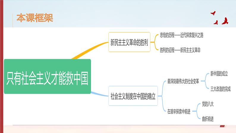 2.2 社会主义制度在中国的确立 课件-2023-2024学年高中政治统编版必修一中国特色社会主义06