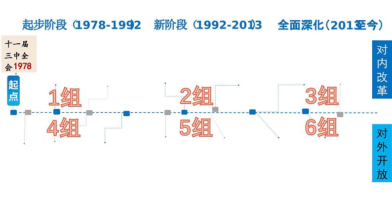 3.1伟大的改革开放课件-2023-2024学年高中政治统编版必修一中国特色社会主义第6页