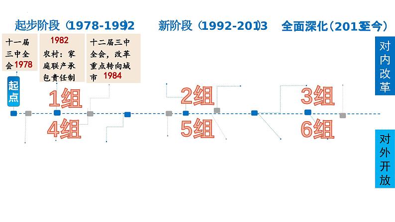 3.1伟大的改革开放课件-2023-2024学年高中政治统编版必修一中国特色社会主义第8页