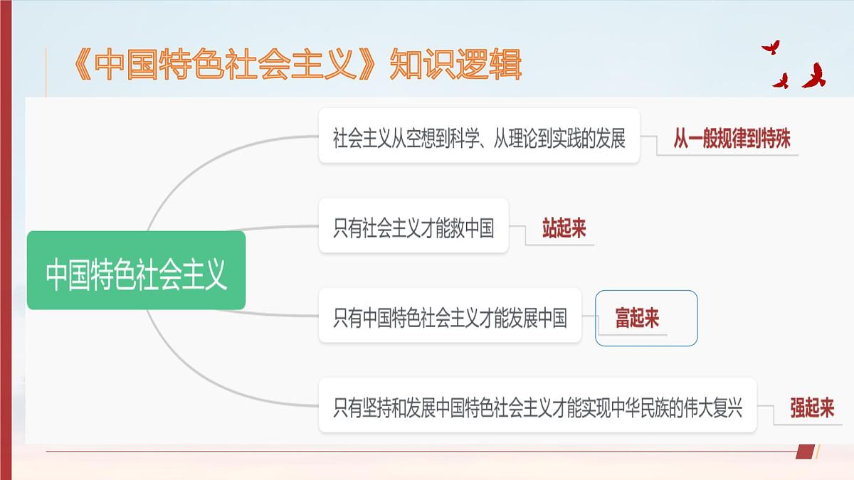 3.2中国特色社会主义的创立、发展和完善课件--2023-2024学年高中政治统编版必修一中国特色社会主义第6页
