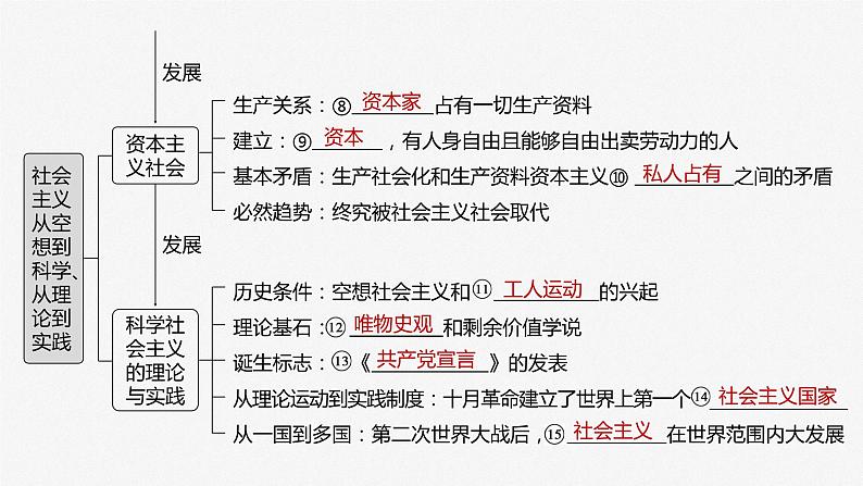 2024年高考政治一轮复习课件（部编版） 必修1　第01课　课时1　原始社会的解体和阶级社会的演进06