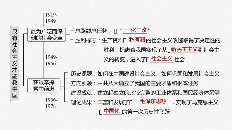 2024年高考政治一轮复习课件（部编版） 必修1　第02课　只有社会主义才能救中国06