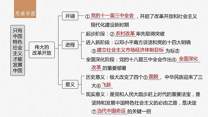 2024年高考政治一轮复习课件（部编版） 必修1　第03课　只有中国特色社会主义才能发展中国05