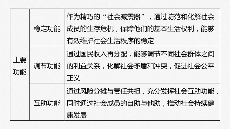 2024年高考政治一轮复习课件（部编版） 必修2　第08课　课时2　我国的社会保障08