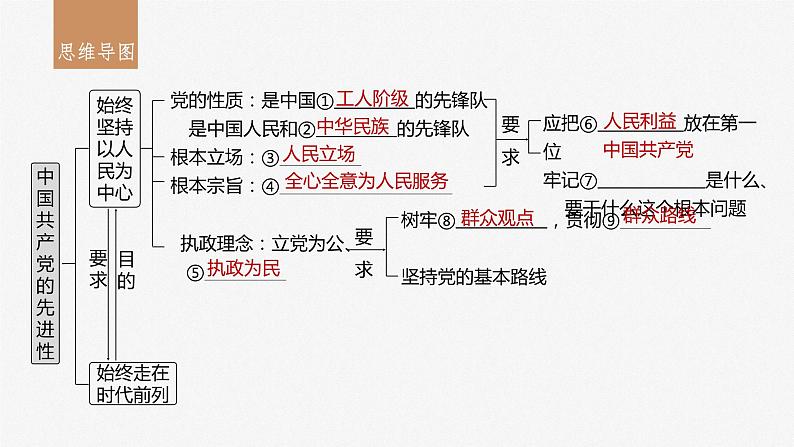 2024年高考政治一轮复习课件（部编版） 必修3　第10课　中国共产党的先进性05