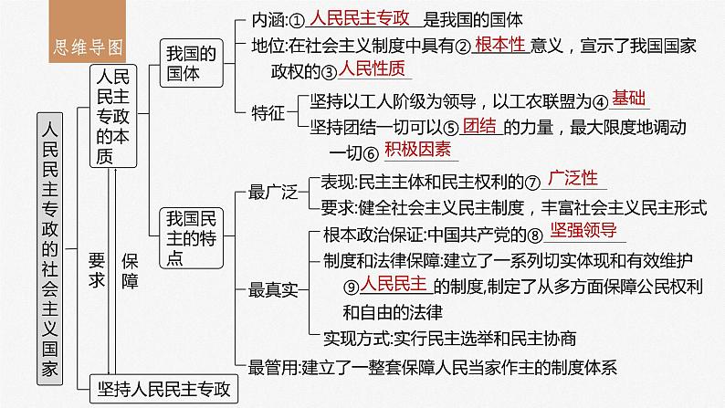 2024年高考政治一轮复习课件（部编版） 必修3　第12课　人民民主专政的社会主义国家05