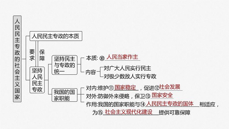 2024年高考政治一轮复习课件（部编版） 必修3　第12课　人民民主专政的社会主义国家06