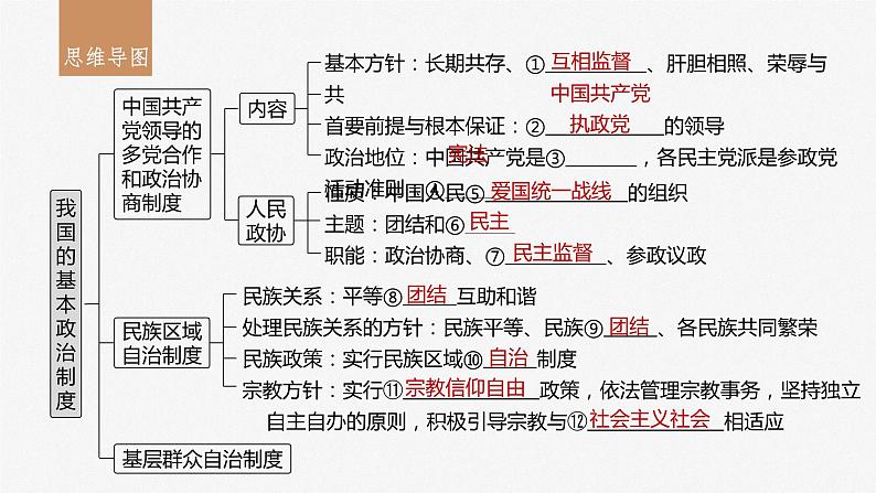 2024年高考政治一轮复习课件（部编版） 必修3　第14课　课时1　中国共产党领导的多党合作和政治协商制度05