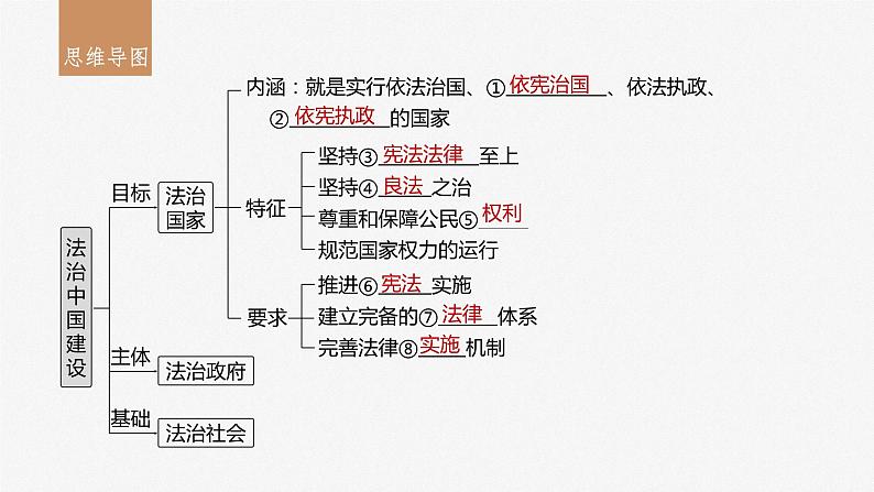 2024年高考政治一轮复习课件（部编版） 必修3　第16课　课时1　法治国家与法治社会第5页