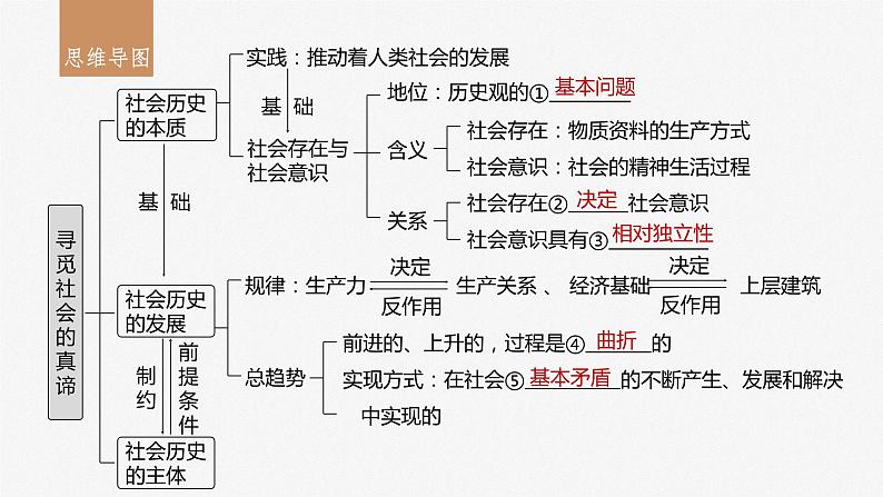 2024年高考政治一轮复习课件（部编版） 必修4　第22课　寻觅社会的真谛05