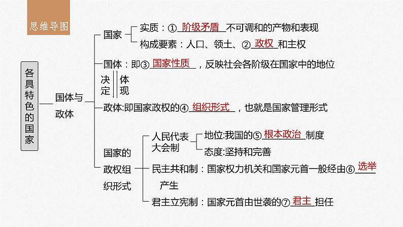 2024年高考政治一轮复习课件（部编版） 选择性必修1　第27课　课时1　国体与政体05