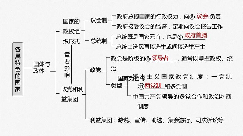 2024年高考政治一轮复习课件（部编版） 选择性必修1　第27课　课时1　国体与政体06