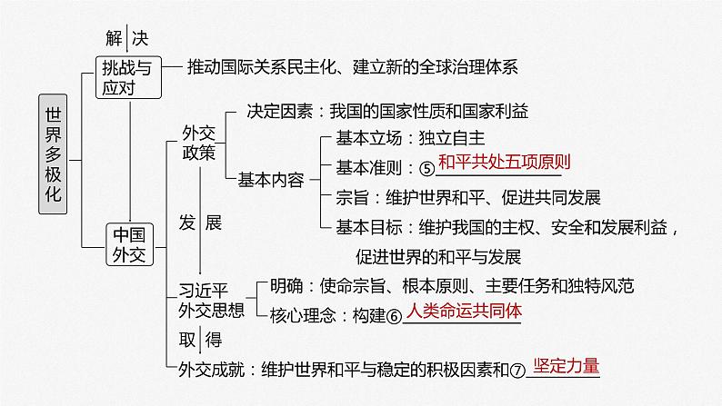 2024年高考政治一轮复习课件（部编版） 选择性必修1　第28课　课时1　国际关系与国际形势第6页