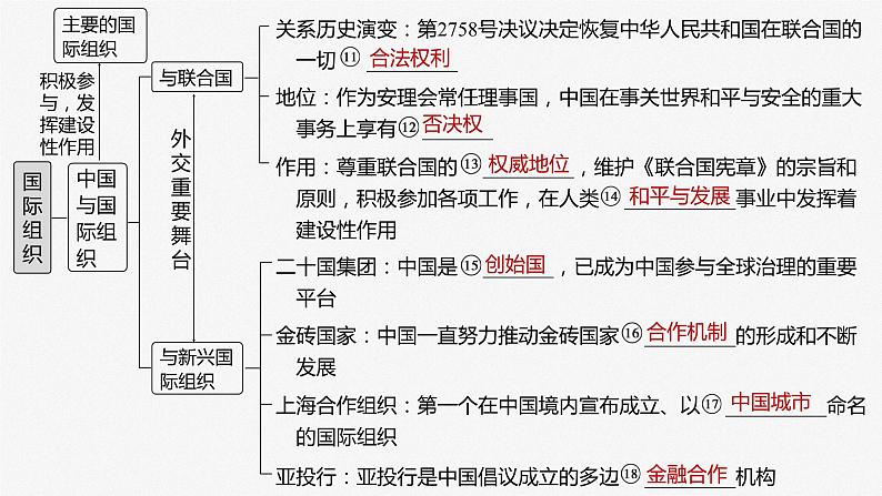 2024年高考政治一轮复习课件（部编版） 选择性必修1　第30课　课时1　国际组织与联合国第6页