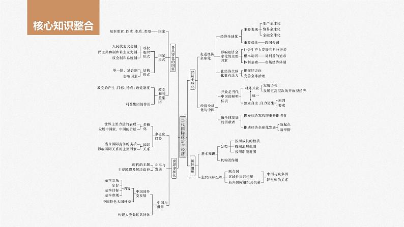 2024年高考政治一轮复习课件（部编版） 选择性必修1　阶段提升复习6　当代国际政治与经济04