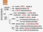 2024年高考政治一轮复习课件（部编版） 选择性必修2　第31课　课时1　在生活中学民法用民法