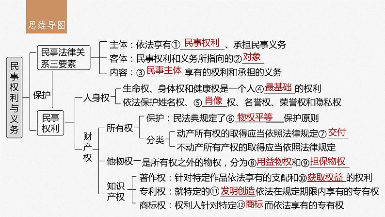 2024年高考政治一轮复习课件（部编版） 选择性必修2　第31课　课时1　在生活中学民法用民法05