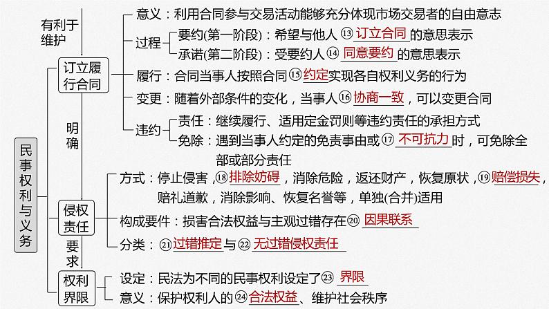 2024年高考政治一轮复习课件（部编版） 选择性必修2　第31课　课时1　在生活中学民法用民法06