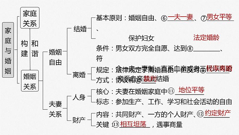 2024年高考政治一轮复习课件（部编版） 选择性必修2　第32课　课时1　在和睦家庭中成长06