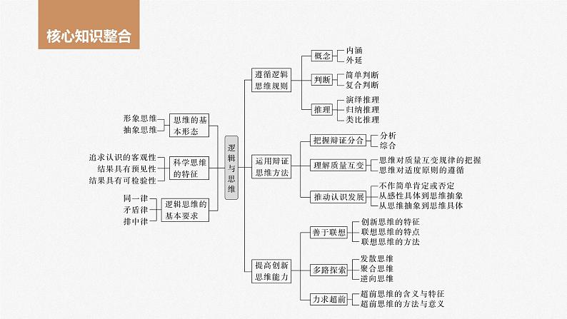 2024年高考政治一轮复习课件（部编版） 选择性必修3　阶段提升复习8　逻辑与思维04