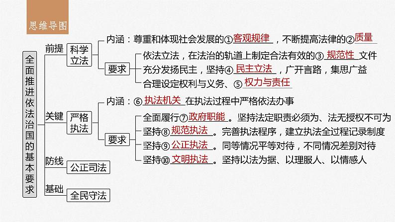 2024年高考政治一轮复习课件（部编版） 必修3　第17课　课时1　科学立法与严格执法05