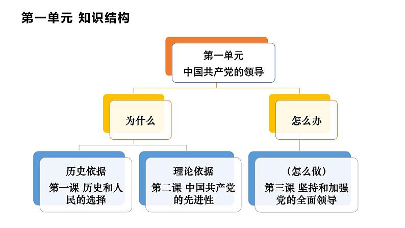 【第一单元】1.1《中华人民共和国成立前各种政治力量》课件+同步习题03