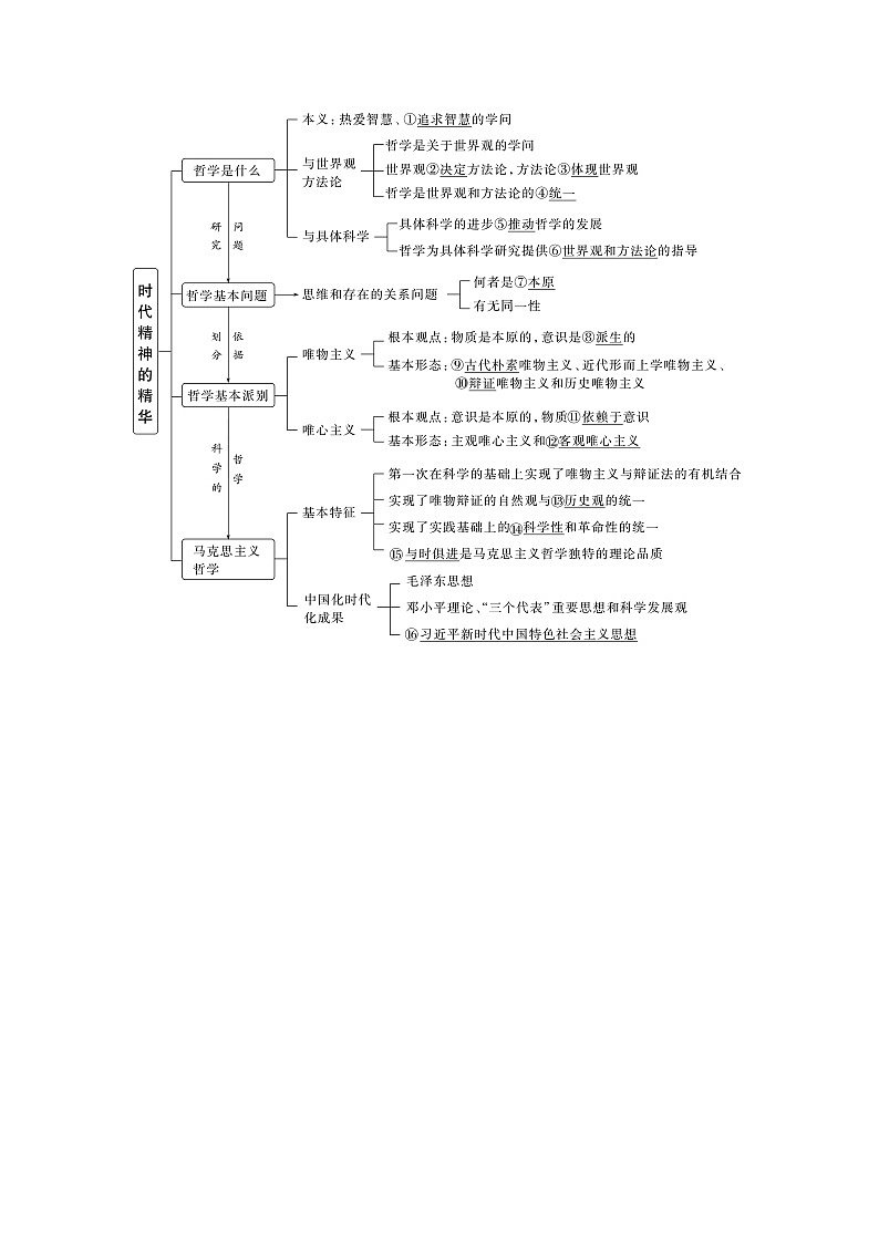 2024年高考政治一轮复习讲义（部编版） 必修4　第18课　时代精神的精华（教师版）第2页