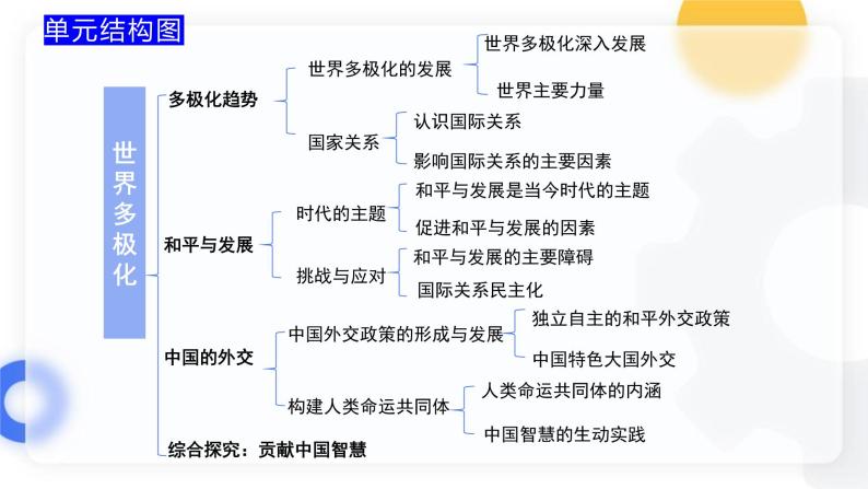 3.1世界多极化发展 （教学课件）-2023-2024学年高二政治同步备课精品课件+分层作业+导学案（统编版选择性必修1）02